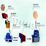 制砂生产线设备/机制砂生产线/石料